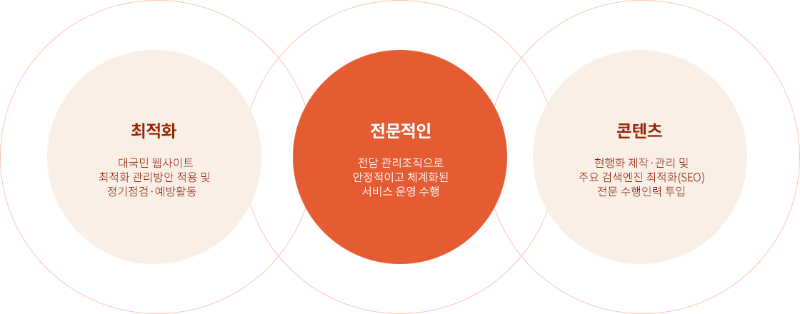 최적화(대국민 웹사이트 최적화 관리방안 적용 및 정기점검·예방활동), 전문적인(전담 관리조직으로 안정적이고 체계화된 서비스 운영 수행), 콘텐츠(현행화 제작·관리 및 주요 검색엔진 최적화 SEO 전문 수행인력 투입)