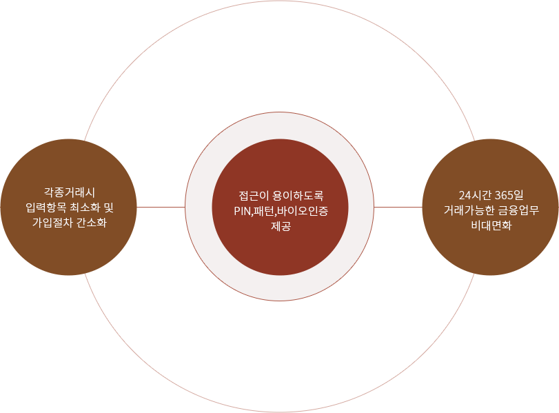 각종거래시 입력항목 최소화 및 가입절차 간소화, 접근이 용이하도록 PIN,패턴,바이오인증 제공, 24시간 365일 거래가능한 금융업무 비대면화