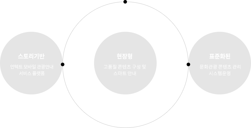 스토리기반 : 언텍트 모바일 관광안내 서비스 플랫폼, 현장형 : 고품질 콘텐츠 구성 및 스마트 안내, 표준화된 : 문화관광 콘텐츠 관리 시스템운영